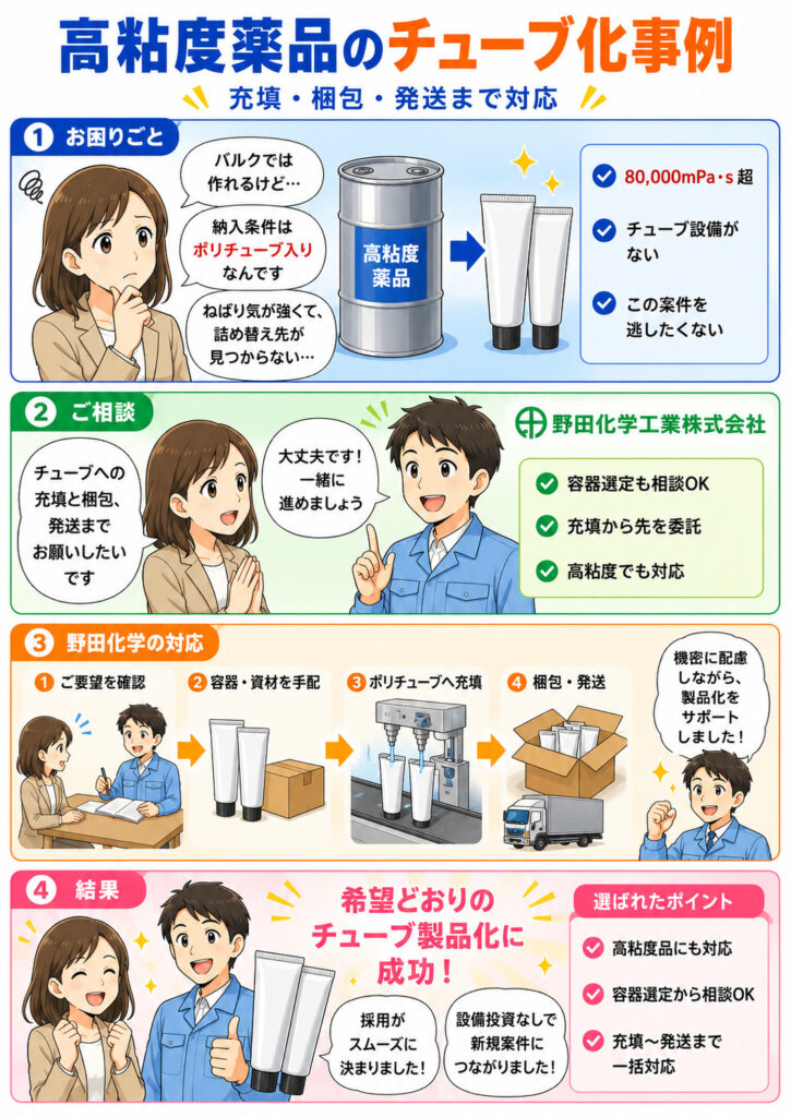 高粘度薬品のポリチューブ化と販路開拓を紹介する4コマ漫画。エンドユーザーからチューブ入り製品を求められたものの充填設備がないという課題に対し、野田化学が両社の間に入って荷姿・仕様を調整し、チューブ容器と梱包資材の選定から充填、梱包、発送まで一括対応して、設備投資なしでの新規受注を実現した流れを描いている。