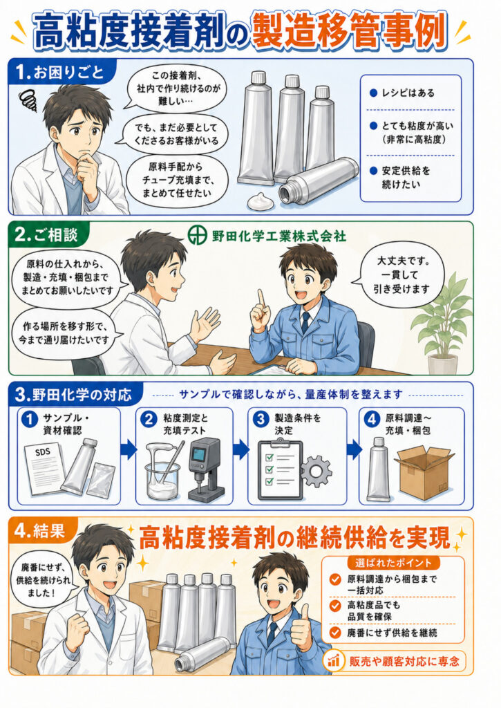 高粘度接着剤の製造移管事例を紹介する4コマ漫画。販売数量の減少により廃番が検討されていたアルミチューブ入り接着剤について、野田化学が原料調達、製造、アルミチューブ充填、梱包まで一括対応し、継続供給を実現した流れを分かりやすく描いている。