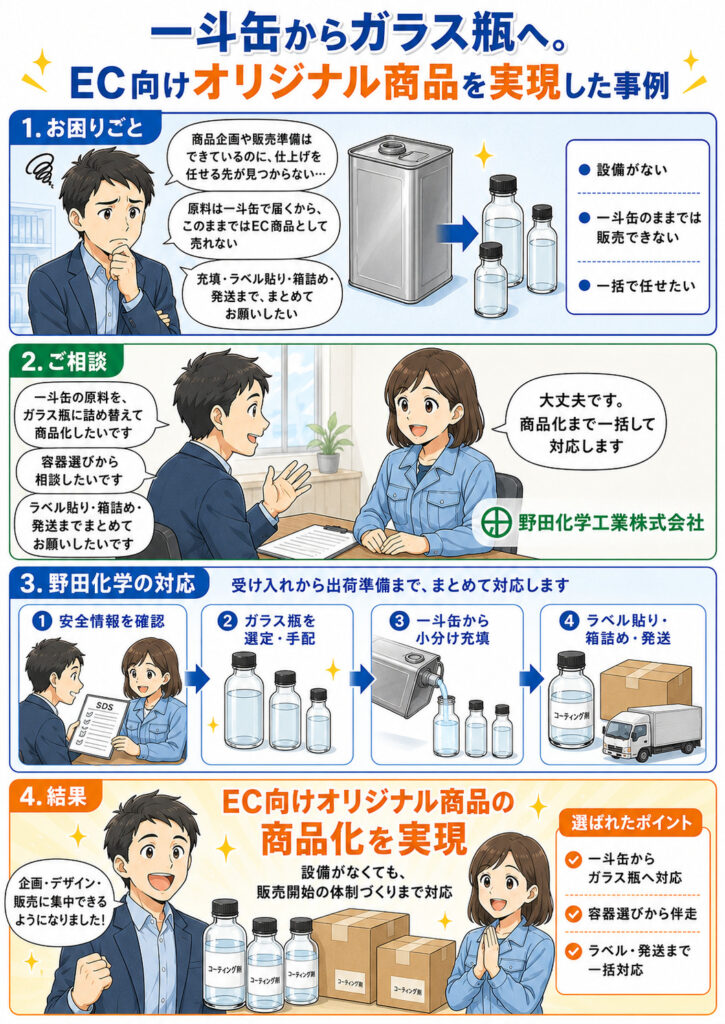 一斗缶製品のガラス瓶化によるEC向け商品化事例を紹介する4コマ漫画。商品企画はあるものの製造・充填設備がなく一斗缶のままでは販売できないという課題に対し、野田化学が製品仕様と荷姿を調整してガラス瓶を選定・手配し、小分け充填、ラベリング、箱詰め、物流会社への発送まで一括対応して、EC向けオリジナル商品の販売開始を実現した流れを描いている。