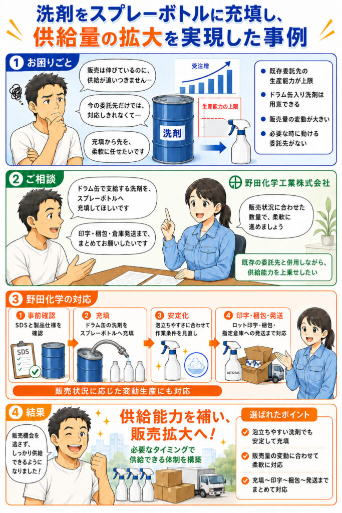 洗剤のスプレーボトル充填による供給拡大事例を紹介する4コマ漫画。既存の製造委託先が生産能力の上限に達し販売量の変動にも対応できないという課題に対し、野田化学が泡立ちやすい洗剤の充填方法と作業条件を見直し、ドラム缶からスプレーボトルへの充填、ロット印字、梱包、指定倉庫への発送まで一括対応して、販売機会を逃さない供給体制の構築を実現した流れを描いている。