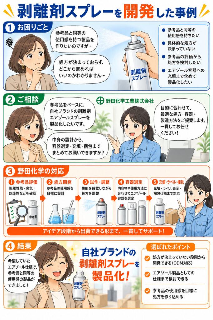 剥離剤エアゾールスプレーのODM開発事例を紹介する4コマ漫画。参考品と同等の使用感を持つ自社ブランド製品を作りたいが処方が決まっていないという課題に対し、野田化学が参考品の剥離性能・臭気・乾燥性を評価して処方を設計し、試作、エアゾール容器の選定、充填、ラベル貼付、梱包まで一貫対応して、オリジナル製品としての製品化を実現した流れを描いている。