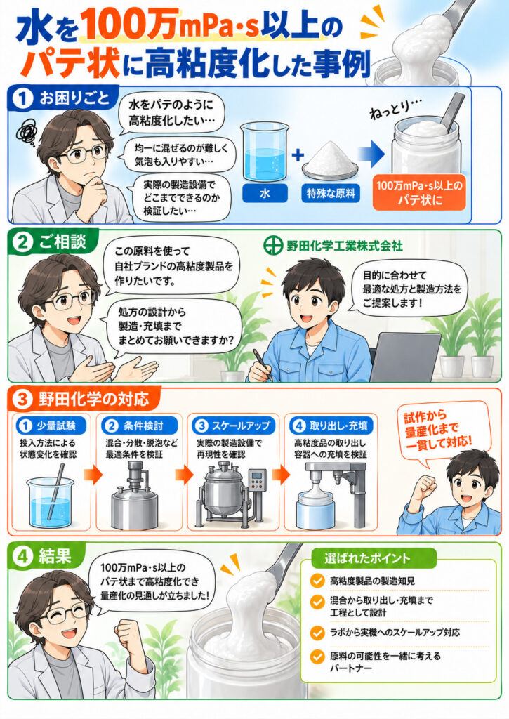 水を100万mPa・s以上のパテ状に高粘度化した事例を紹介する4コマ漫画。粘度が上がるほど均一な混合が難しく一般的な攪拌設備では量産できないという課題に対し、野田化学が少量混合試験で原料の投入順序や攪拌・脱泡条件を検討し、実機スケールアップ、取り出し・充填方法の検証まで一貫対応して、100万mPa・s以上の高粘度化と量産化プロセスの確立を実現した流れを描いている。