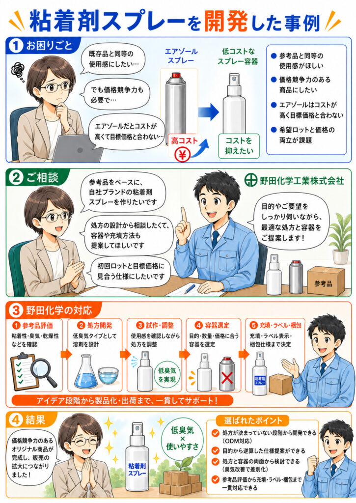 粘着剤スプレーのODM開発事例を紹介する4コマ漫画。参考品と同等の使用感と価格競争力を両立したいという課題に対し、野田化学が参考品を評価して低臭気タイプの処方を設計し、エアゾールからガスを使わないスプレー容器へ見直したうえで、試作、容器選定、充填、ラベル貼付、梱包まで一貫対応し、オリジナル商品としての製品化を実現した流れを描いている。