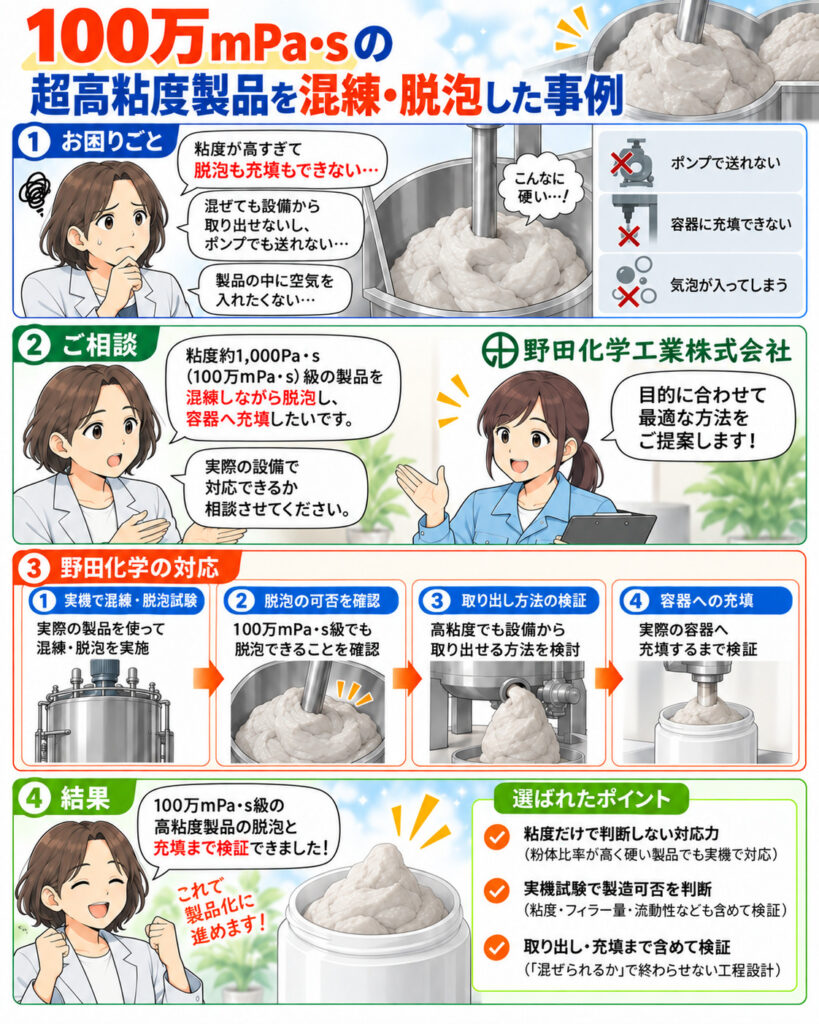 100万mPa・s級の超高粘度製品の混練・脱泡試験事例を紹介する4コマ漫画。粘度が高すぎて脱泡も充填もできないという課題に対し、野田化学が実際の製品を設備へ投入して混練・脱泡試験を実施し、設備負荷を確認しながら取り出し・充填まで含めた製造工程を検証して、100万mPa・s級製品の脱泡成功を実現した流れを描いている。